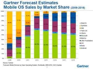 Mobile Market Share: Gartner