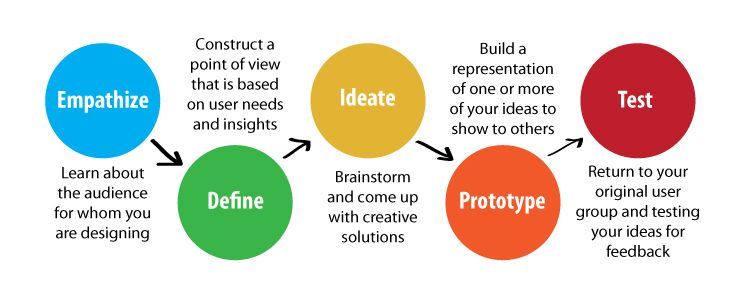 Design Thinking