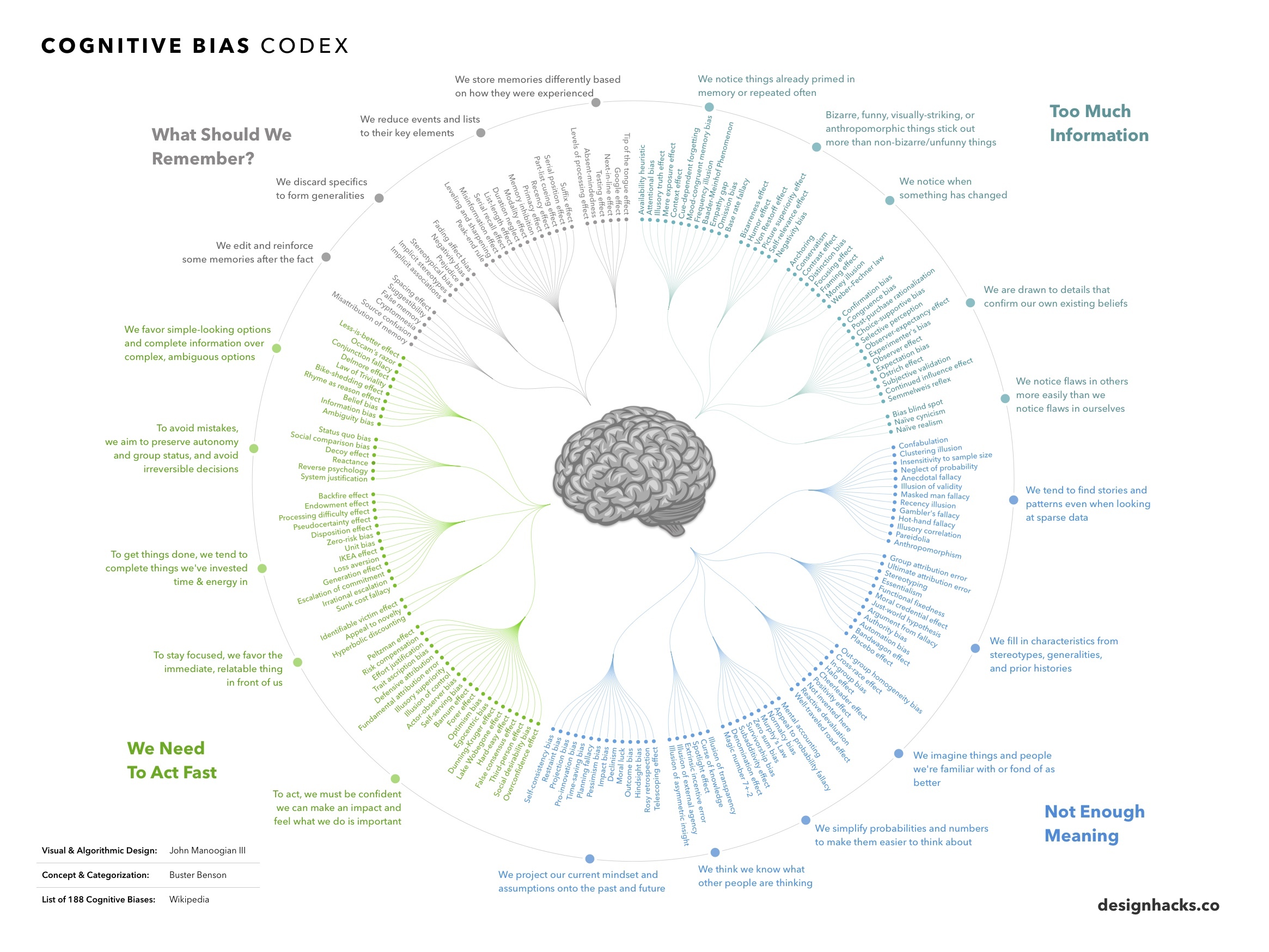 188 cognitive biases, designed by John Manoogian III (jm3) and organized by Buster Benson in the Cognitive Bias Cheat Sheet.