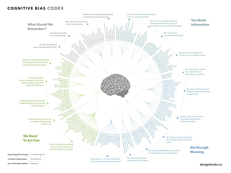 188 cognitive biases, designed by John Manoogian III (jm3) and organized by Buster Benson in the Cognitive Bias Cheat Sheet.