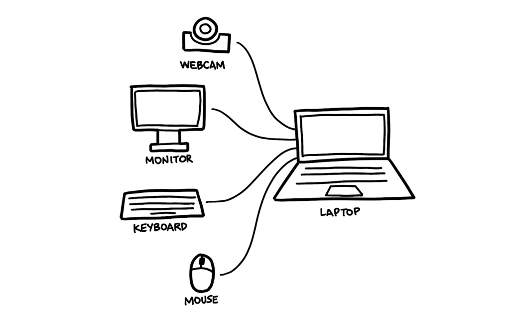 A diagram showing a webcam, monitor, keyboard and mouse plugged into a laptop